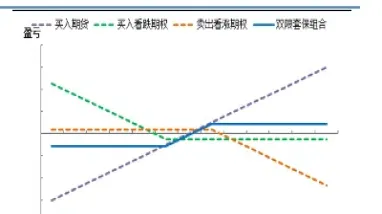 持有期货卖出看涨期权(持有股票卖出看涨期权)