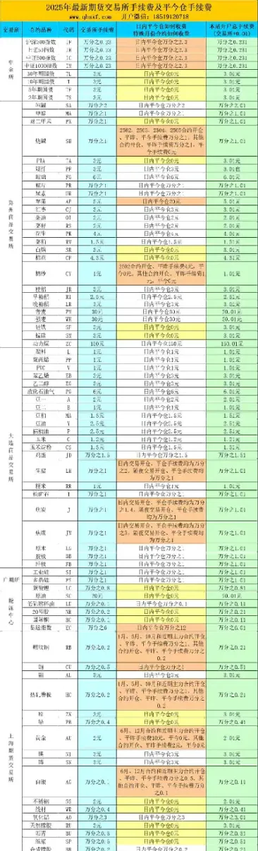 期货交易低手续费(期货交易低手续费品种)