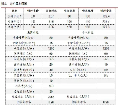 2201生猪期货的交割费用明细(2205生猪期货交割成本)