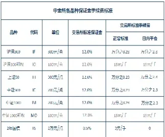 股指期货手续费双向收费么(股指期货双向收费吗)