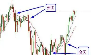 如何看懂期货均线(黄金期货最佳均线)