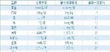 期货追保金额怎么计算(期货保证金率怎么算)