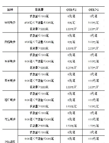 期货及期权服务收费(期货和期权哪个收费)