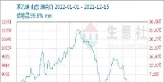 上海苯乙烯期货实时行情(上海期货天然橡胶价格走势图)