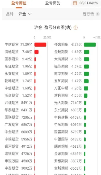 中盈网期货黄金(今日中财期货黄金持仓)