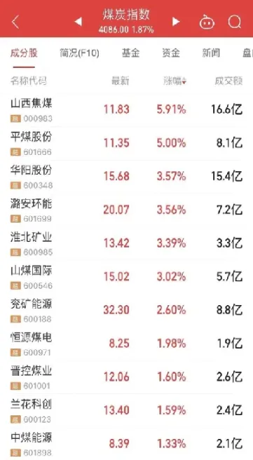 煤炭股参与期货(煤炭股期货走势)