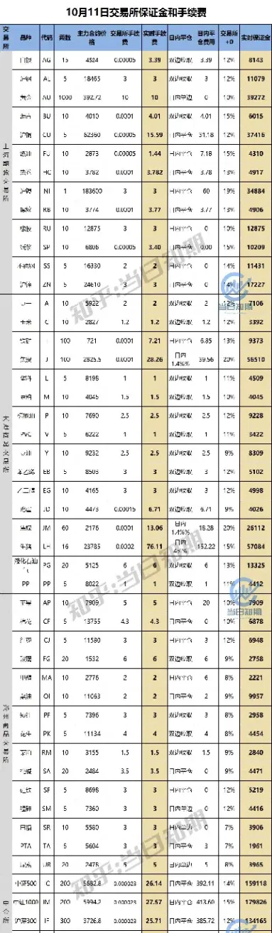 上海中期期货手续费明细表(上海中期期货怎么样)