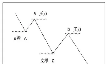 期货横线支撑位和压力位如何画(期货怎样看压力位和支撑位)