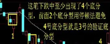 期货如何利顶分型底分型(期货顶分型和底分型)