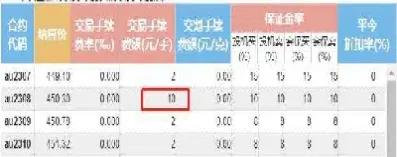 期货黄金一手哪些手续费(做期货黄金手续费怎么算)