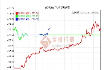 期货黄金黄金报价(期货黄金最新价格)
