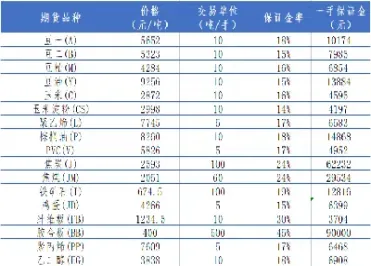 聚苯乙烯期货交易代码查询表(聚苯乙烯期货价格行情)