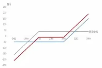期货套期保值和期权套期保值的区别(期货套期保值利空还是利好)
