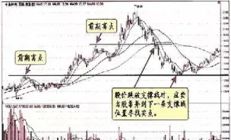期货支撑阻力的确认(如何确定期货的支撑压力位)