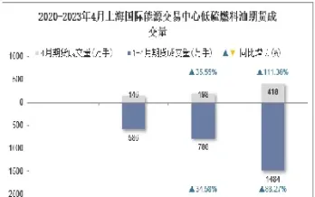 期货低硫燃料油上市时间(低硫燃料油期货实时行情)