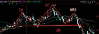 期货肩顶反转形态图(期货15分钟k线图形态)
