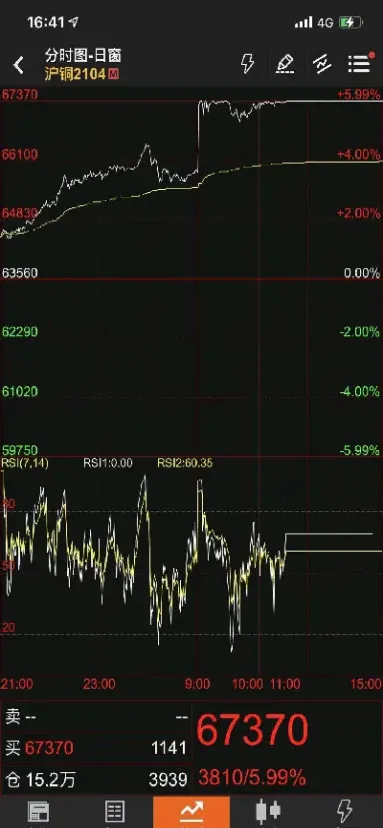期货牛市走势图(牛市如何玩期货)