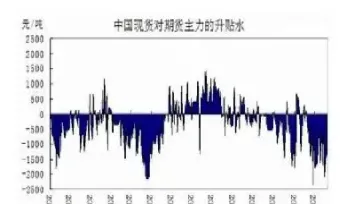 期货近月升水贴水是什么意思(指数期货升水贴水说明什么)