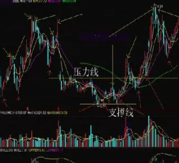 期货怎么去看压力线和支撑线(期货短期日内压力线)