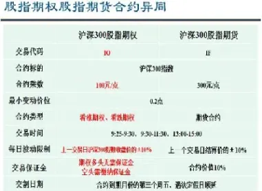 股指期货与股指(股指期货与股指期权的联系)
