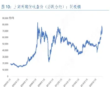 期货铜是什么时候上市的(期货铜交易到几点)