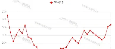 期货夜间钢价走势(钢材期货实时价格走势图)