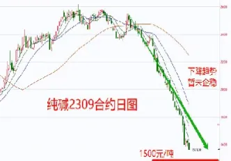 纯碱期货攀升后有所回落(纯碱期货为什么跌停)