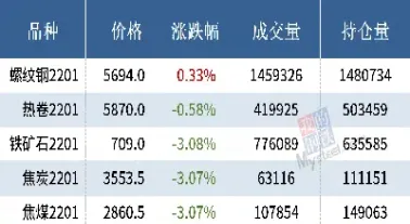 铁矿石期货涨逾4钢价震荡偏强(铁矿石期货跌利好钢铁股)