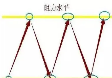 期货阻力判断标准(期货压力线和阻力线是怎么看)