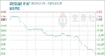 菜籽油油期货实时行情(加拿大菜籽期货实时行情)
