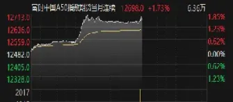 a50期货走新高(a50股指期货实时行情)