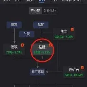锰硅期货价和现价各多少(锰硅期货历史最高价和最低价)