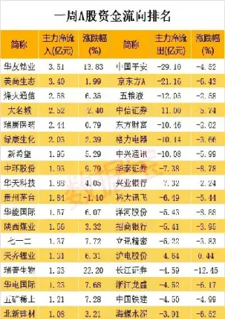 期货主力净流入排名(期货中资金净流出说明什么)