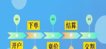 期货要过几关才成功(期货怎样才能成功)