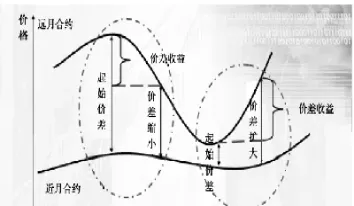 什么是股指期货合约价差交易(什么是股指期货合约价差交易量)