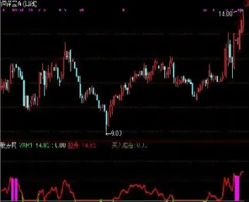 期货判顶底指标公式(期货分时顶底指标公式)