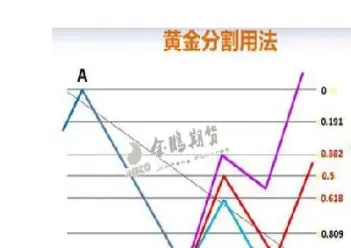 黄金分割点期货(黄金分割线在期货中使用技巧)