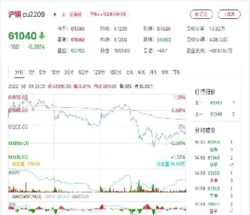 国内红铜期货实时行情(最新期货铜市场行情分析)