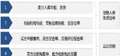 纸浆期货合约交割标准(纸浆期货交割最新价格)