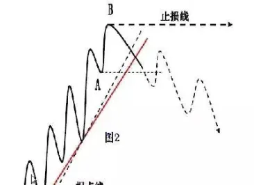 期货如何依据均线判断趋势(期货30日均线判断日线趋势)