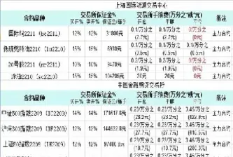 十倍期货手续费(期货105倍手续费贵吗)