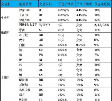 中正白银期货手续费(白银期货交易费用)