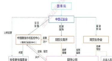 期货市场组织结构图(期货市场行情结构)