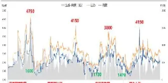 甲醇期货放量止跌(期货甲醇进入小周期止跌)