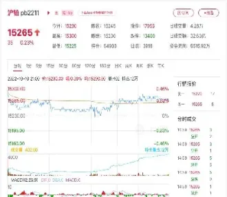 沪铅期货五连阳(沪铅期货实时走势图分析)