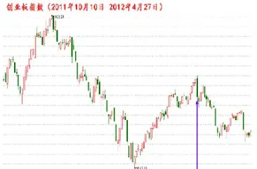 创业板今日指数(创业板指数今天收盘指数)