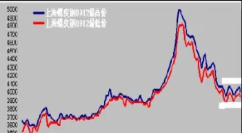 今日螺纹钢期货行情走势分析(今日螺纹钢期货价格行情大幅下)