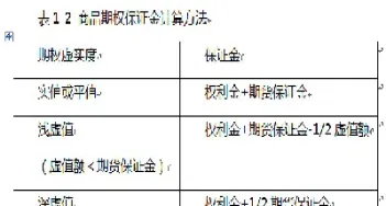 商品期权保证金规则(期权卖方保证金多少)