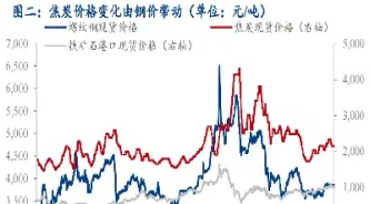 焦炭期货历史上最高价格多少(焦炭期货历史价格走势)