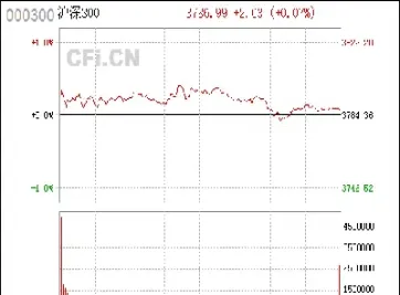今日沪深股市成交量(今日沪深股市成交额)